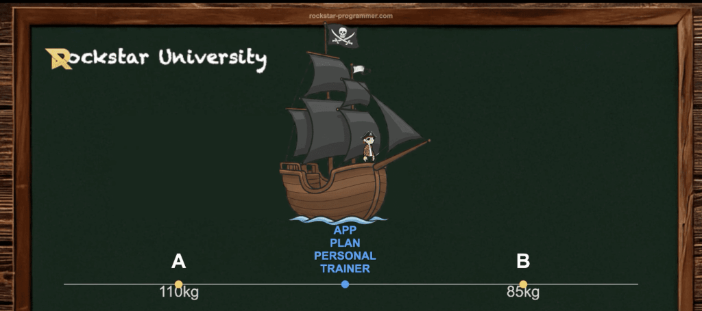 Blackboard diagram showing a ship moving a client from Point A (110kg) to Point B (85kg), illustrating the core concept used to find business ideas that work as a developer.