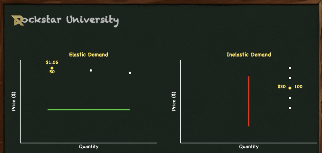 Blackboard charts showing Elastic Demand vs Inelastic Demand curves, demonstrating the economic principles needed to find business ideas that work as a developer.